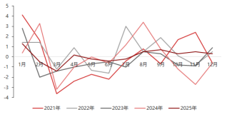 资料来源：东海期货研究所，同花顺iFinD