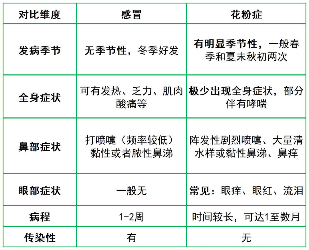 过敏性鼻炎和感冒症状类似，市疾控中心提醒市民注意区分，以免延误病情。