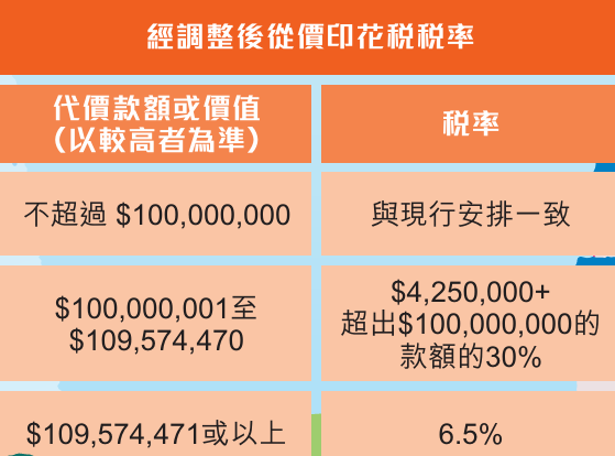 亿级豪宅印花税调整前后对比 图源：香港财政司
