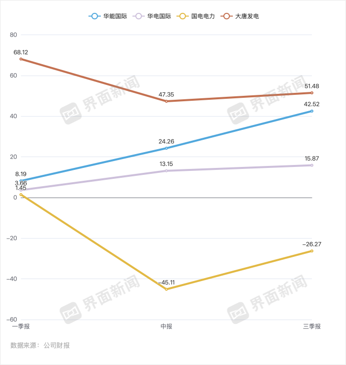 前三季度净利增速相比上半年均扩大 制图：张雨薇