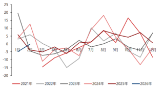 资料来源：东海期货研究所，同花顺iFinD