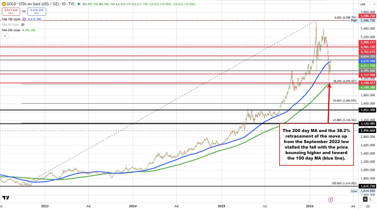（黄金小时图 来源：tradingview）