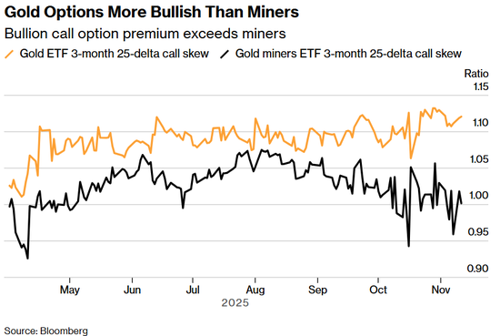  贵金属看涨期权溢价超过矿业公司