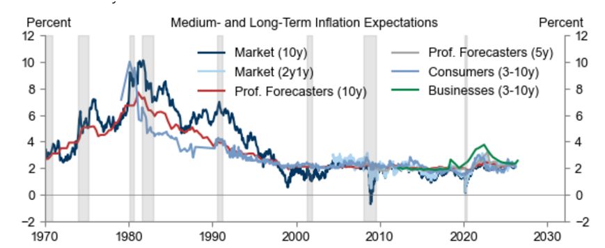 1970年代中长期通胀预期居高不下，2021~2022年整体保持平稳，当前预期稳固