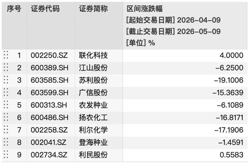 华夏理财天工日开3号(先进农业指数)前十持仓股表现，数据来源：Wind