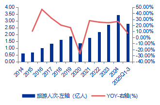 图6：昆明市接待旅游人次及同比变化情况  资料来源：昆明市文旅局，申万宏源研究