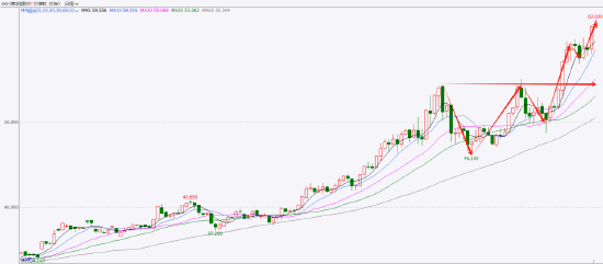 数据来源：文华财经