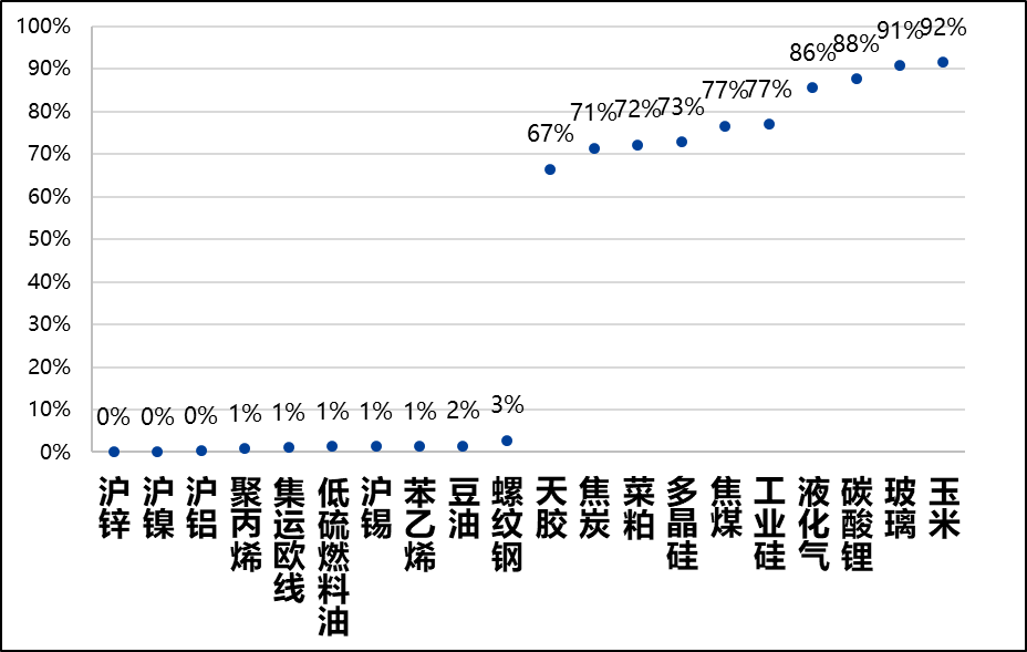 图6，主要商品多空观点