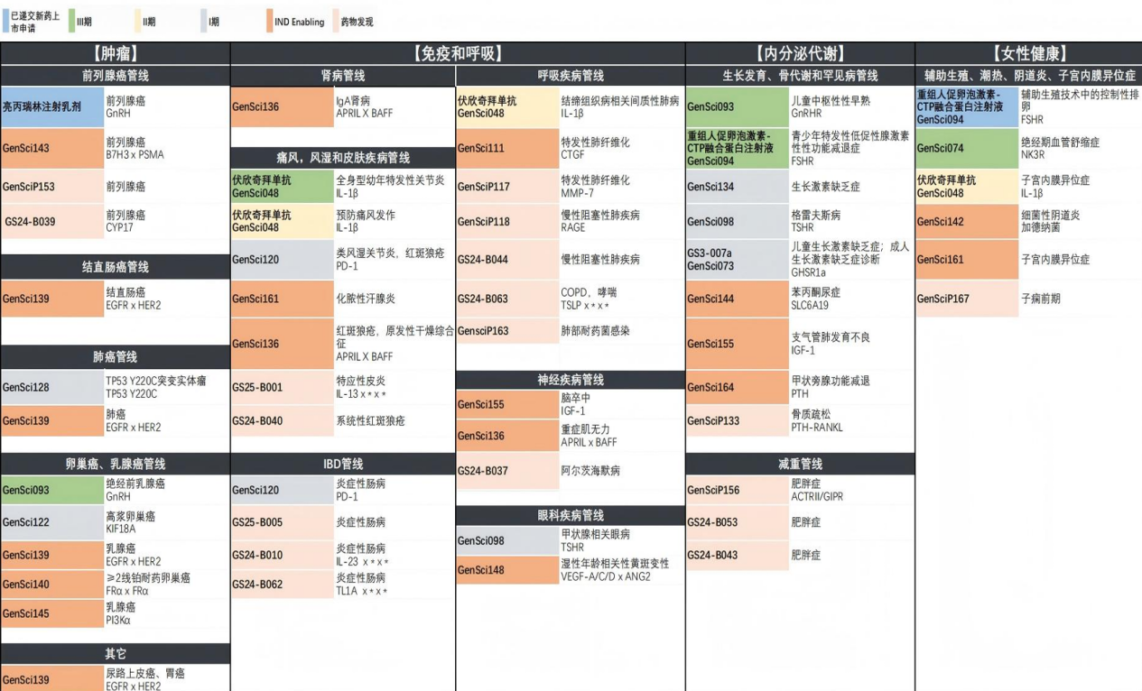 （截至2025年6月末，金赛药业部分药物研发管线进度）