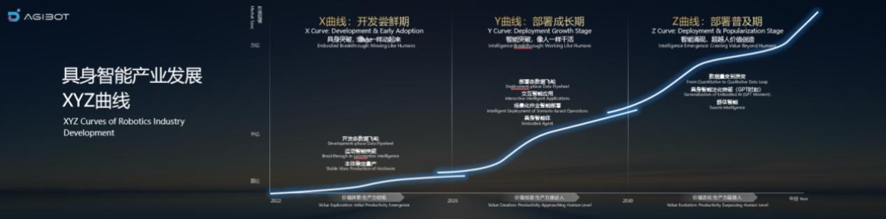 XYZ曲线。智元机器人供图