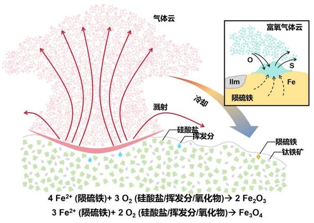 图 4 嫦娥六号样品中发现的铁氧化物成因示意图。图片来源：山东大学供图