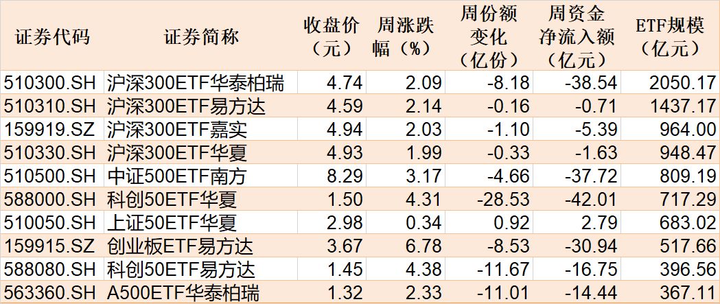 本周主要指数相关ETF表现