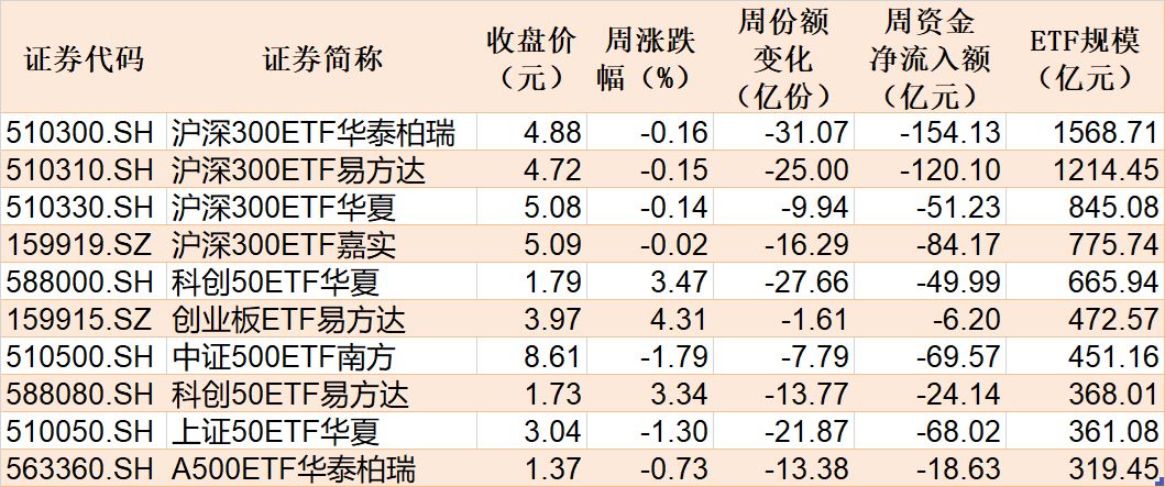本周主要指数相关ETF表现