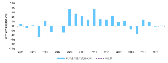 来源：金属聚焦公司，世界黄金协会