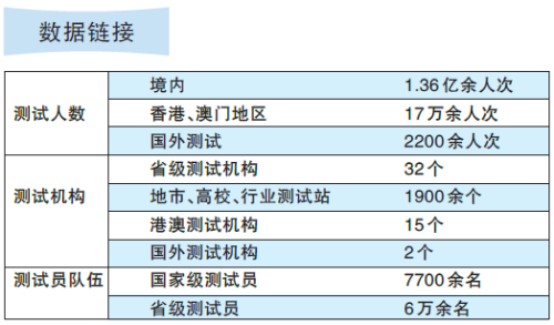     数据来源：国家语委普通话与文字应用培训测试中心