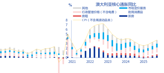 图表3：澳大利亚核心通胀走势；资料来源：澳大利亚央行（RBA），申万宏源研究