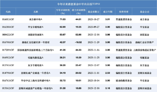 数据来源：Wind 截止至20251229