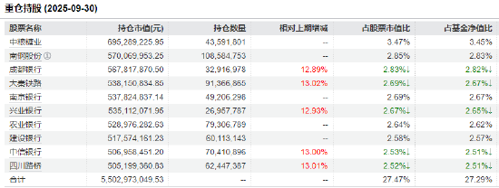 数据来源：Wind 基金定期报告 截止日期：2025年9月30日