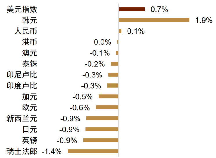 资料来源：Bloomberg，中金公司研究部