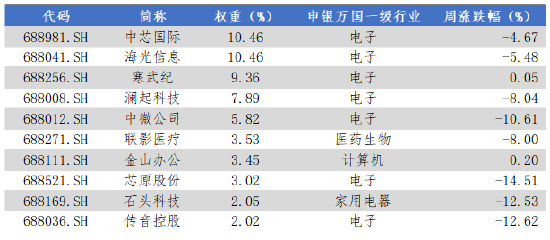 数据来源:Wind,华安基金,2025-10-13至2025-10-17
