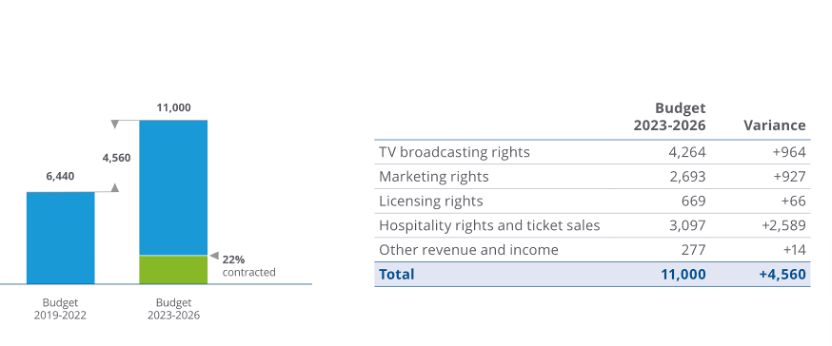 图片来源：国际足球联合会发布的报告截图