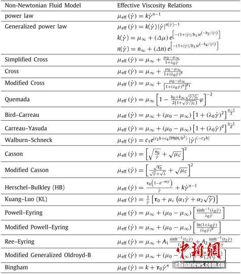 血流动力学中主流的非牛顿流体模型。西北工业大学供图