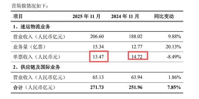 图片来源：顺丰控股经营简报