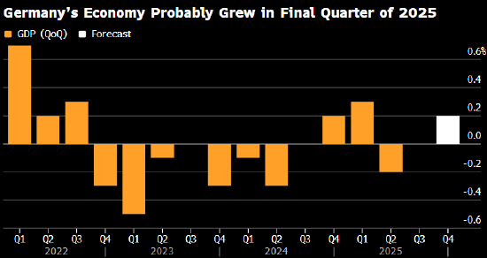 德国经济或于 2025 年四季度实现增长