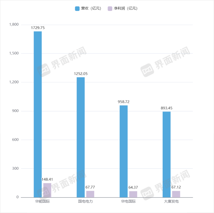 四家发电公司前三季度业绩 制图：张雨薇