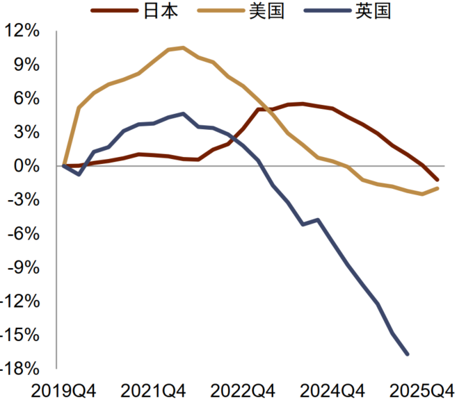 注：2019年四季度为基期 资料来源：日本银行，美联储，英国国家统计局，债务管理办公室，中金公司研究部