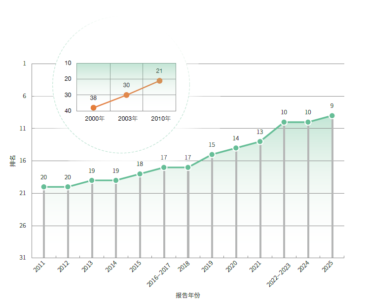 中国国家创新指数世界排名变化（中国科学技术发展战略研究院供图）