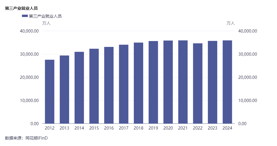 2024年末，第三产业就业人员比2020年末增加60万人