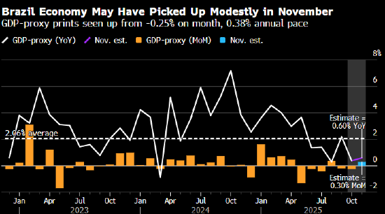 经济活动指数环比涨幅料从 - 0.25% 回升，同比涨幅预计为 0.38%。