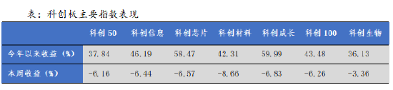 数据来源:Wind,华安基金,2025-10-13至2025-10-17