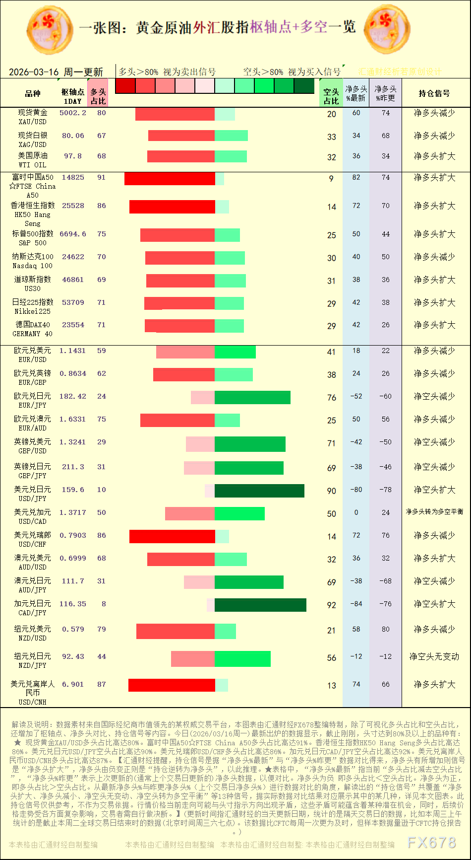 【图:黄金原油外汇股指枢轴点及多空持仓信号解读,来源:汇通财经特制图表。(点击图片放大看大图)】