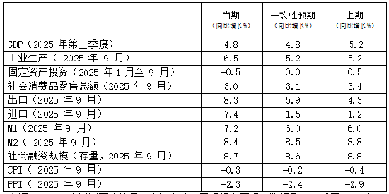 来源：Wind、中国国家统计局、中国海关、摩根资产管理。数据反映了截至2025年10月20日的最新数据。