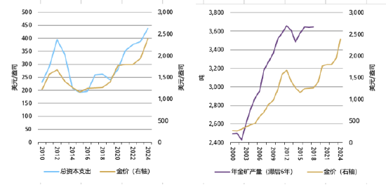 来源：洲际交易所基准管理机构，金属聚焦公司，世界黄金协会