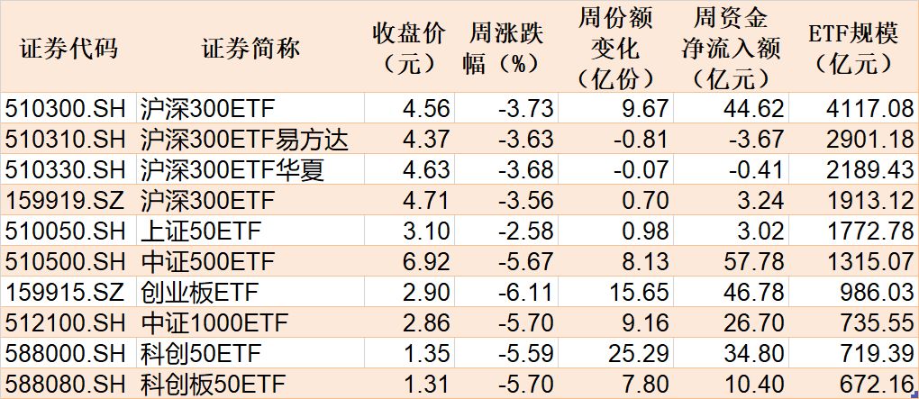 本周主要指数相关ETF表现