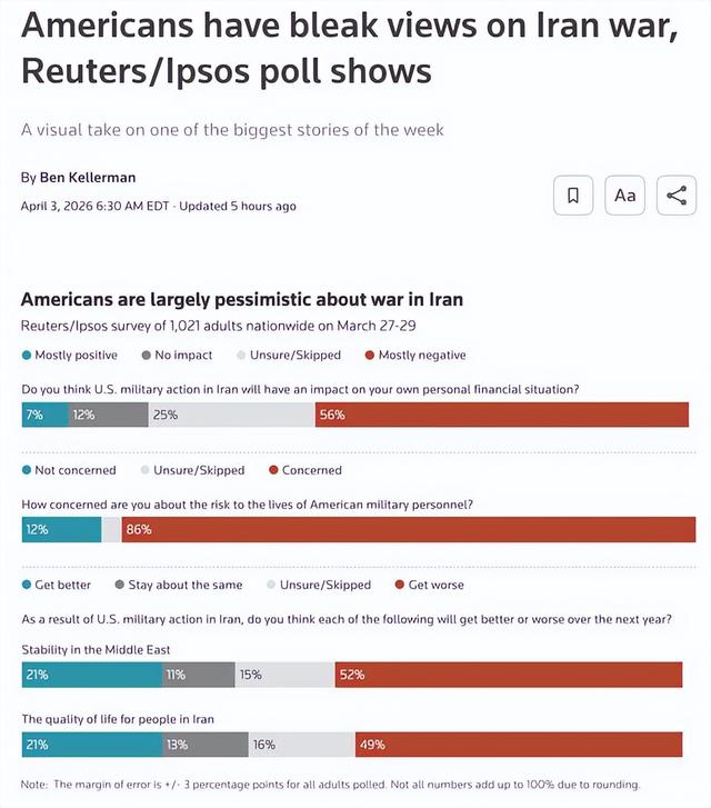 △路透社4月3日发布最新民调，美国民众普遍对伊朗战争持悲观态度。