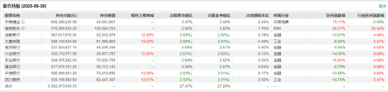 数据来源：Wind 基金定期报告 截止日期：2025年9月30日