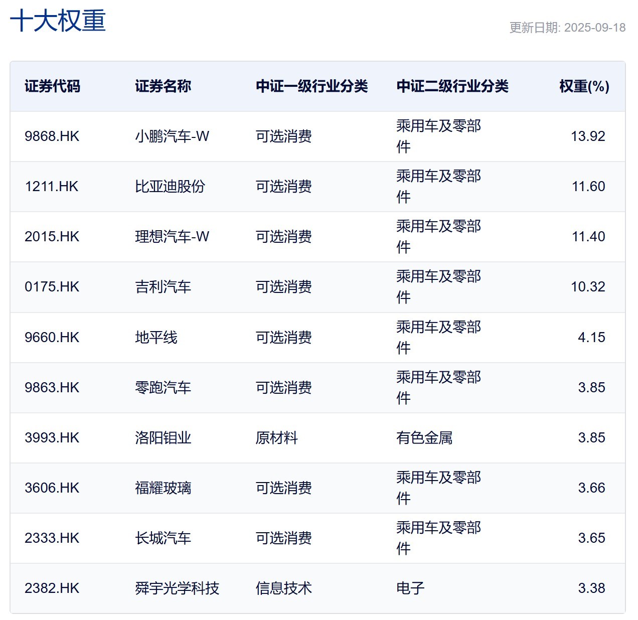 中证港股通汽车产业主题指数主要权重股