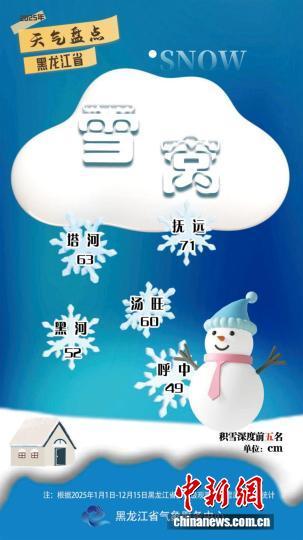 黑龙江省2025年度“雪窝”之城排行榜。 黑龙江省气象局供图