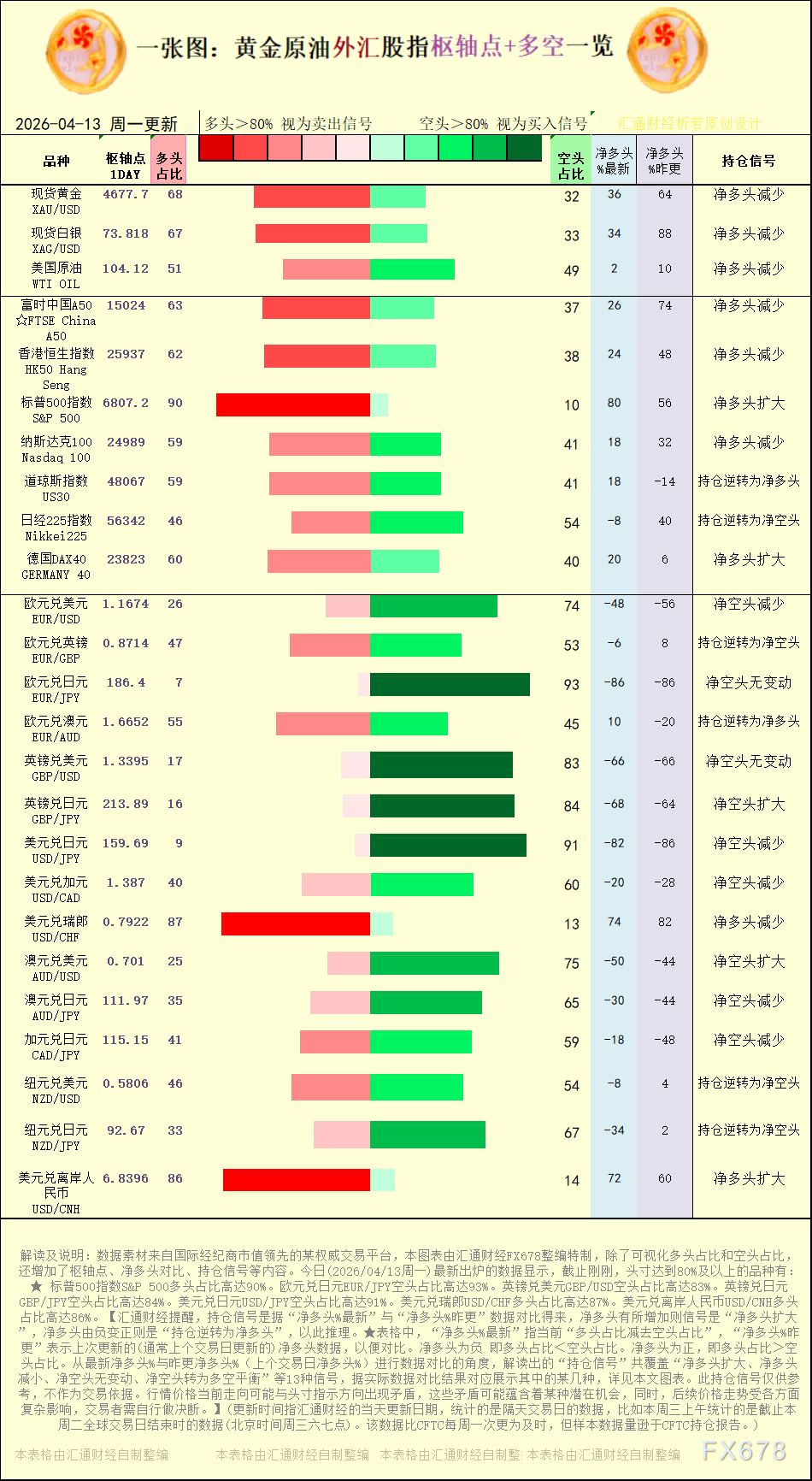 【图：黄金原油外汇股指枢轴点及多空持仓信号解读，来源：汇通财经特制图表。(点击图片放大看大图)】