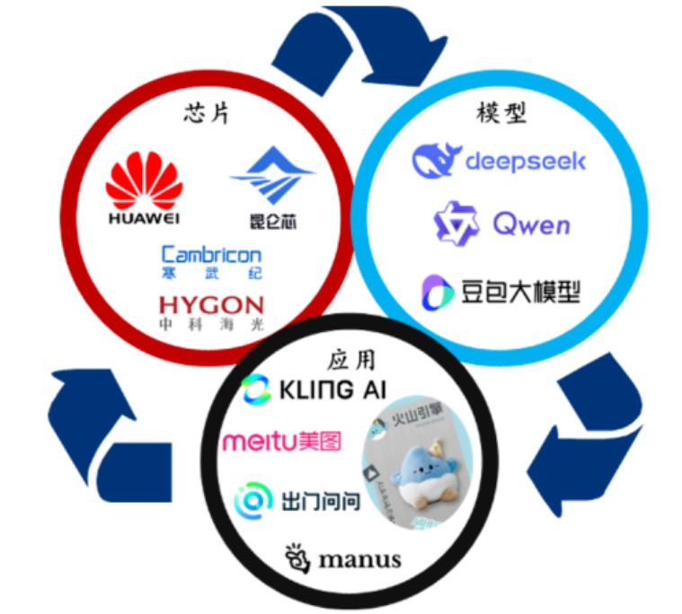 国内“芯片—模型—应用”正形成闭环 资料来源：各公司官网、华泰研究