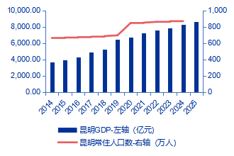 图4：昆明市GDP及常住人口  资料来源：Wind，申万宏源研究