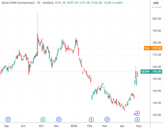 （高通日线图，来源：TradingView）