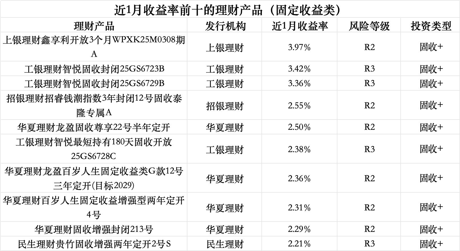 数据来源：Wind（截至5月9日），界面新闻记者整理制图