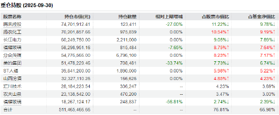 数据来源：Wind  2025三季报  截止日期：2025年9月30日