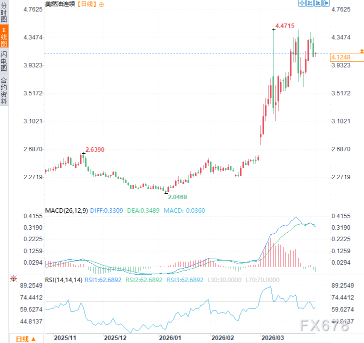（美燃油连续日线图，来源：易汇通）