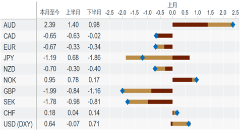 资料来源:Macrobond,中金公司研究部